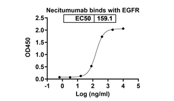 Necitumumab (EGFR/ERBB1 ) - Research Grade Biosimilar Antibody