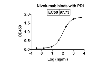 Nivolumab (PDCD1/PD1/CD279) - Research Grade Biosimilar Antibody