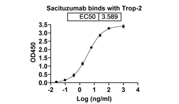 Sacituzumab (TACSTD2) - Research Grade Biosimilar Antibody