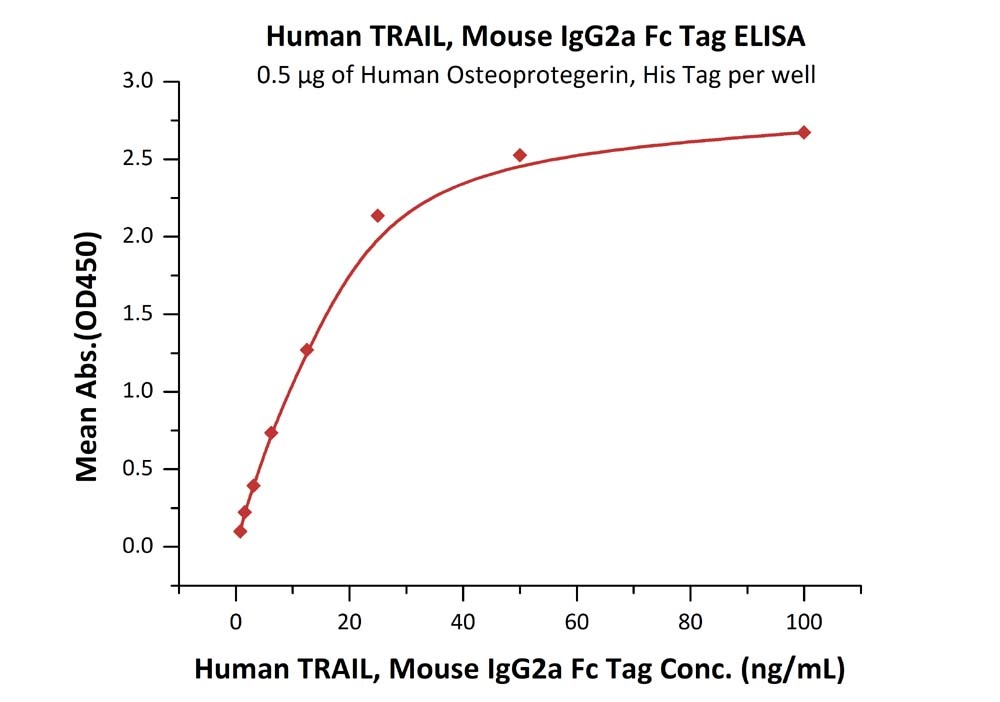TRAIL / TNFRSF10 Recombinant Protein