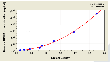 Human BDNF ELISA Kit