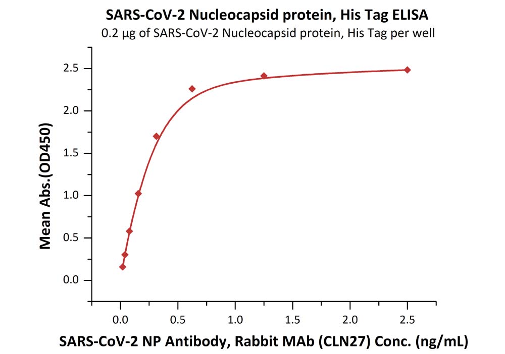 SARS-CoV-2 (COVID-19) Nucleocapsid protein