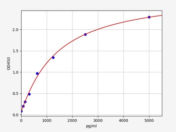 Rat Jak2 (Tyrosine-protein kinase JAK2) ELISA Kit