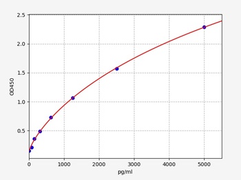 Rat Dnm1l (Dynamin-1-like protein) ELISA Kit