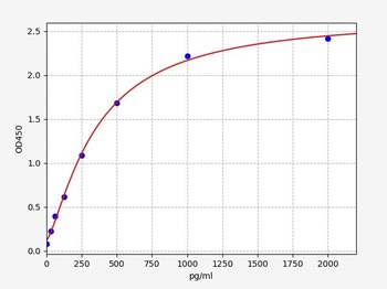 Mouse Dll1 (Delta-like protein 1) ELISA Kit