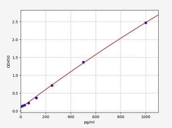 Mouse Ctps1 (CTP synthase 1) ELISA Kit