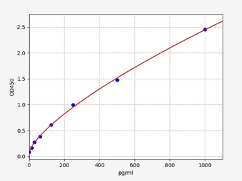 Mouse Ccl9 / MIP-1 Gamma (C-C motif chemokine 9) ELISA Kit