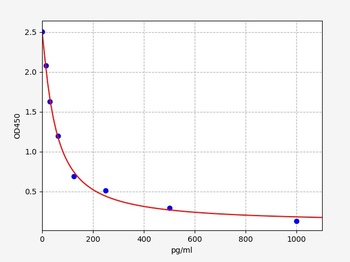 Mouse NKB (Neurokinin B) ELISA Kit