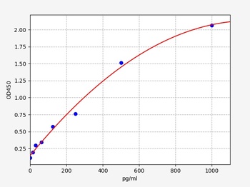 Hamster CXCL10/IP-10(Interferon Gamma Induced Protein 10kDa) ELISA Kit