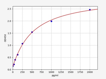 Human GULP1 (PTB domain-containing engulfment adapter protein 1) ELISA Kit