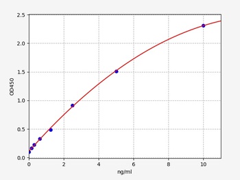 Human GSDMD(Gasdermin D) ELISA Kit