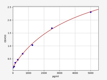 Human GPX4 (Phospholipid hydroperoxide glutathione peroxidase)ELISA Kit