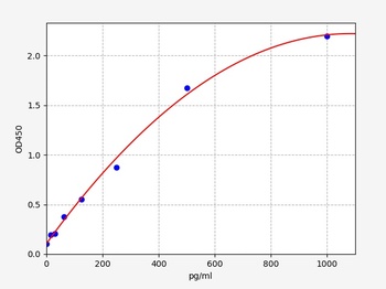 Human FEN1(Flap endonuclease 1) ELISA Kit