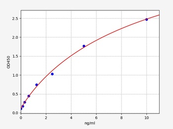 Human CCN5 (CCN family member 5) ELISA Kit