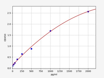 Human GABRB2 (Gamma-aminobutyric acid receptor subunit beta-2)ELISA Kit