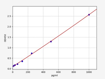 Human M2BPGI(Mac-2 Binding Protein Glycosylation Isomer ) ELISA Kit