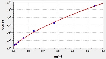 Human SLIT3(Slit homolog 3 protein) ELISA Kit