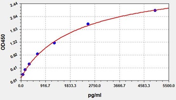 Human MECOM (MDS1 and EVI1 complex locus protein EVI1) ELISA Kit