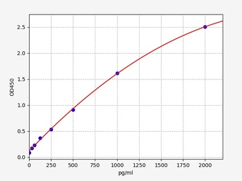 Human OSBP(Oxysterol-binding protein 1) ELISA Kit