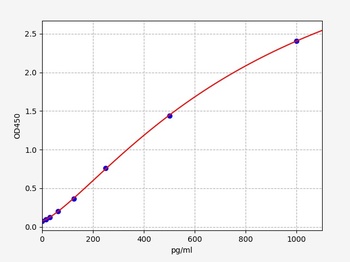 Chicken TGF-B3(Transforming Growth Factor β3) ELISA Kit