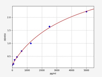 Chicken PDGF-BB(Platelet Derived Growth Factor bb) ELISA Kit