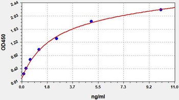 Canine MMP-9(Matrix Metalloproteinase 9) ELISA Kit