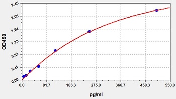 Human HS-IL-12 p70 (High sensitive Interleukin 12 p70) Accquant ELISA Kit