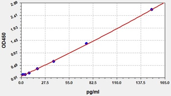 Human HS-IFN-γ (High sensitive Interferon gamma) Accquant ELISA Kit