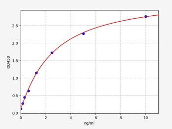 Rat BRCA1 ELISA Kit
