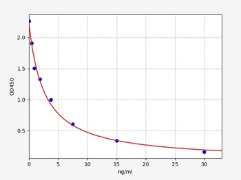 Rat 8-OHdG ELISA Kit