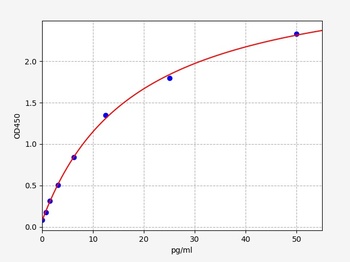 Rat GROα ELISA Kit