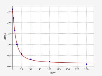 Porcine GHRL ELISA Kit