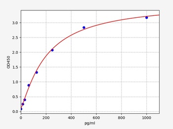 Mouse Gbp1 ELISA Kit