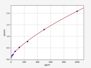 Mouse Epx ELISA Kit