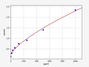 Mouse Pla2g2a ELISA Kit