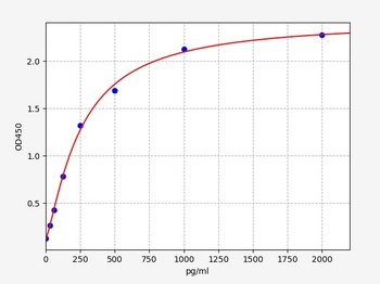 Human KIF5B ELISA Kit