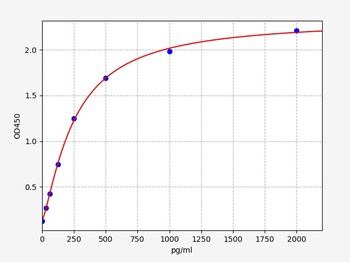 Human GPX8 ELISA Kit