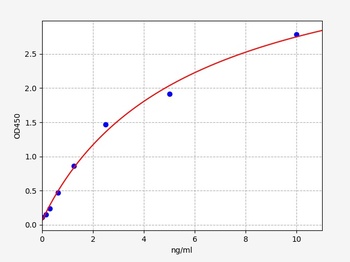 Human GADD45A ELISA Kit