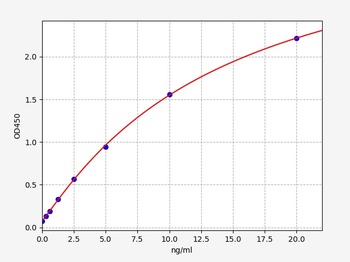 Human CST1 ELISA Kit