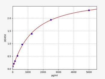 Human CD209 ELISA Kit