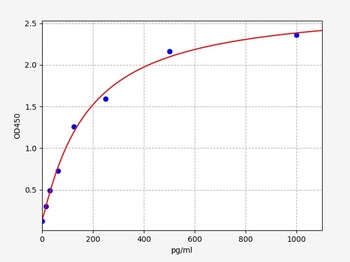 Human PGPEP1 ELISA Kit