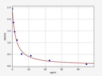 Canine T4 ELISA Kit