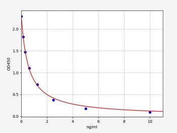 Canine T3 ELISA Kit