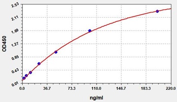 E.coli HCPs(E.coli host cell proteins) ELISA Kit