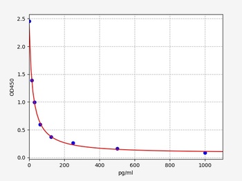 LTC4(Cysteinyl Leukotrienes C4)ELISA Kit