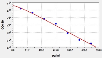 VB12(Vitamin B12)ELISA Kit