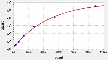 Rabbit TGF-α(Transforming Growth Factor Alpha) ELISA Kit