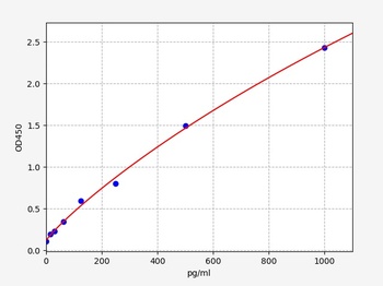 Porcine HO-1(Heme Oxygenase 1) ELISA Kit