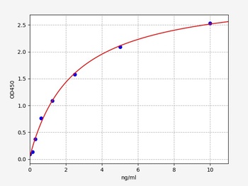 Mouse Oma1(Metalloendopeptidase OMA1, mitochondrial)ELISA Kit