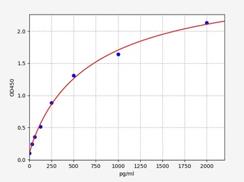 Mouse ACOD1/Irg1(aconitate decarboxylase 1)ELISA Kit